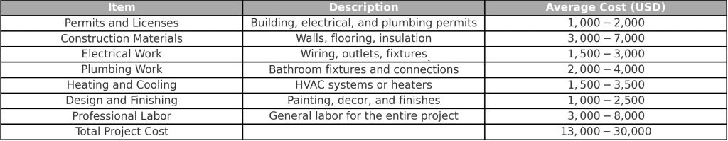 converting a one-Car garage into a bedroom and bathroom